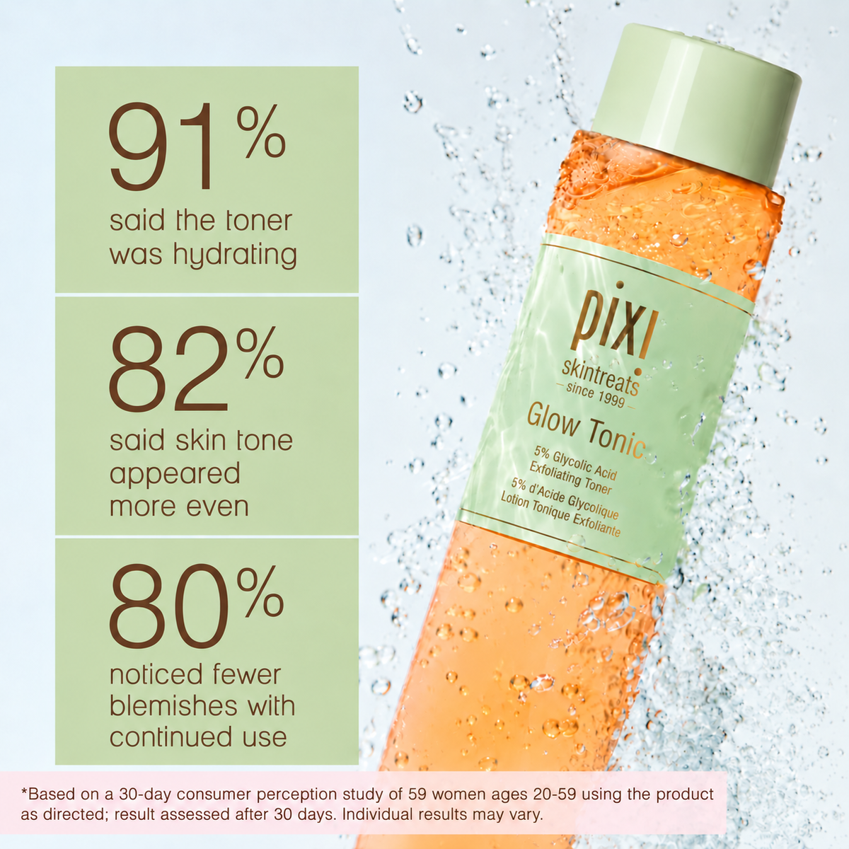 Pixi Skintreats Glow Tonic bottle shown diagonally with water droplets splashing around it, alongside three light green text panels with consumer perception results.

Text stating 
91% said the toner was hydrating
82% said skin tone appeared more even
80% noticed fewer blemishes wiht continued useand a small disclaimer at the bottom.

*Based on a 30-day consumer perception study of 59 women ages 20-59 using the product as directed; result assessed after 30 days. Individual results may vary.