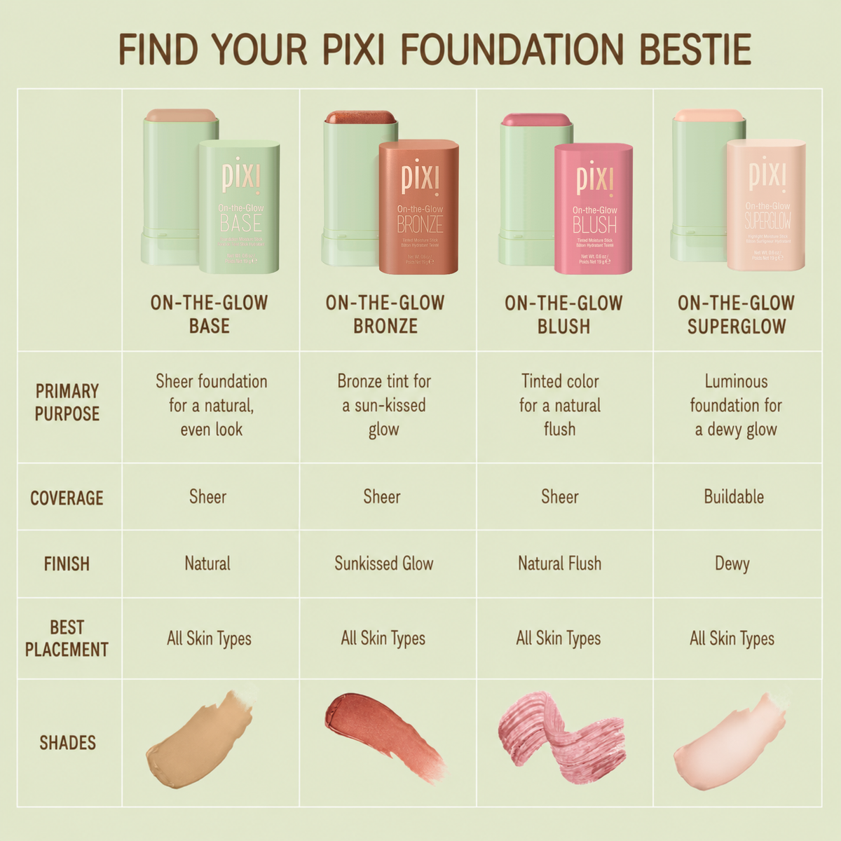 Comparison chart of Pixi On-the-Glow complexion products showing Base for a natural even look, Bronze for a sun-kissed glow, Blush for a natural flush, and Superglow for a luminous dewy finish, with coverage ranging from sheer to buildable and all products suitable for all skin types. -